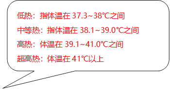 低热：指体温在37.3~38℃之间
中等热：指体温在38.1~39.0℃之间
高热：体温在39.1~41.0℃之间
超高热：体温在41℃以上
